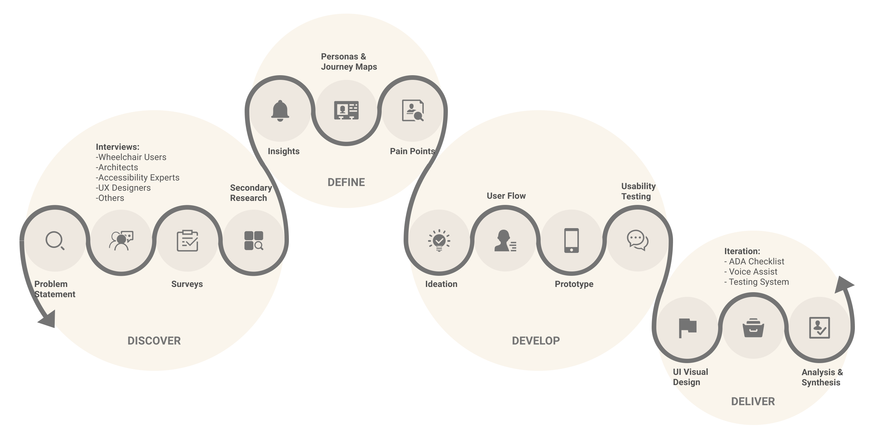 Design Process