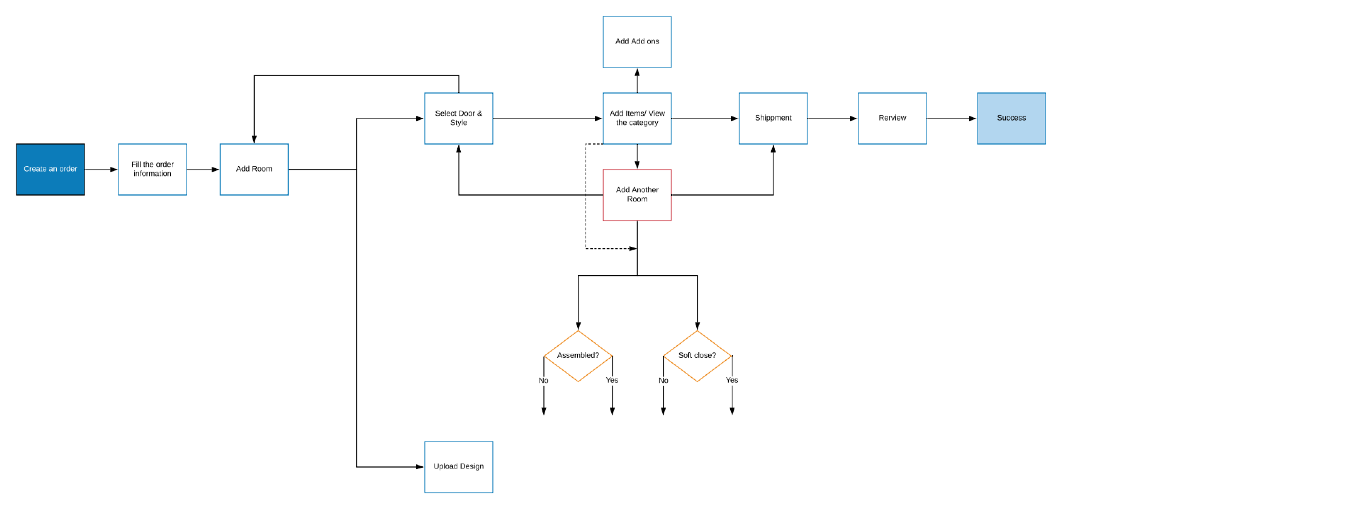 | User Flow 1.0
