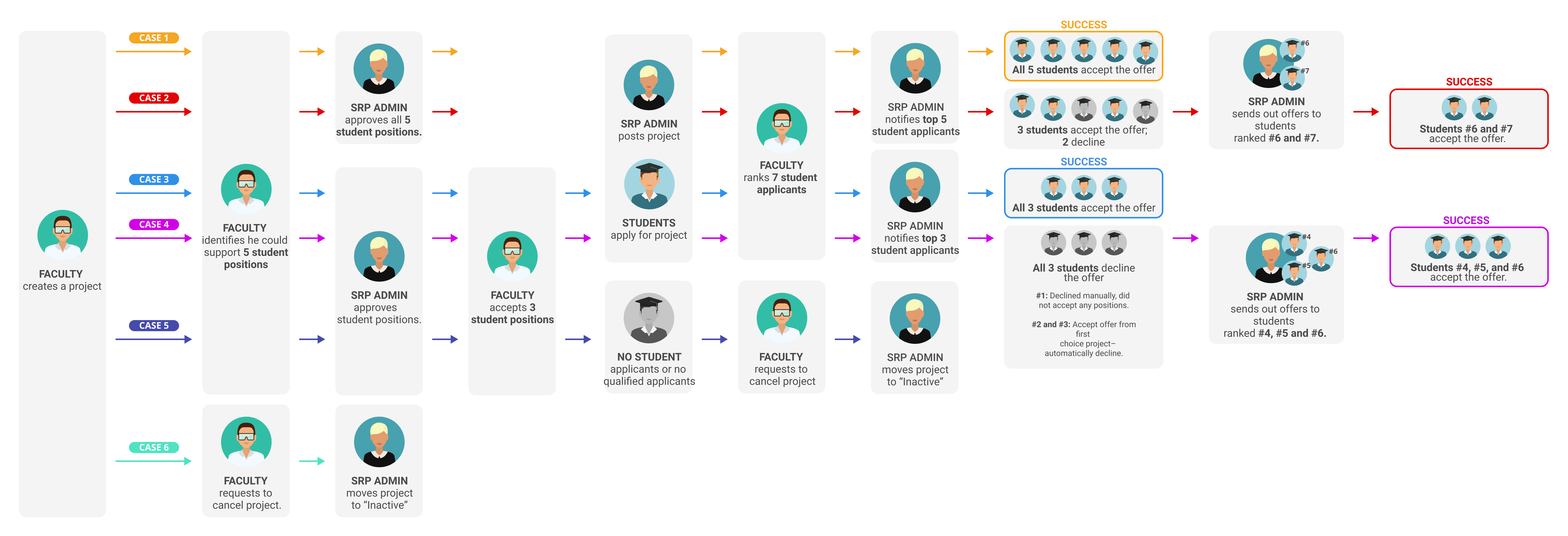 Faculty Use Cases