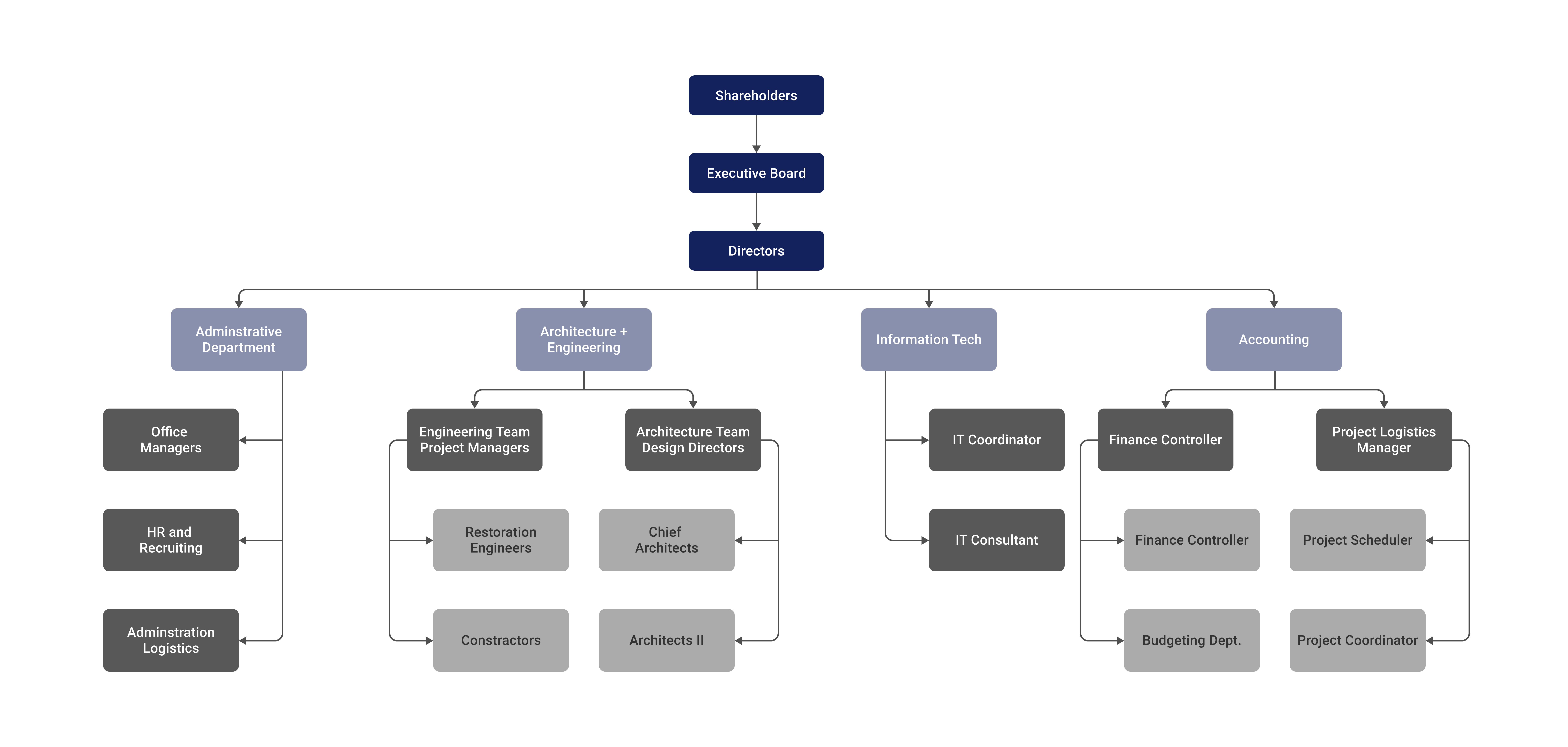 Company's Hierarchy
