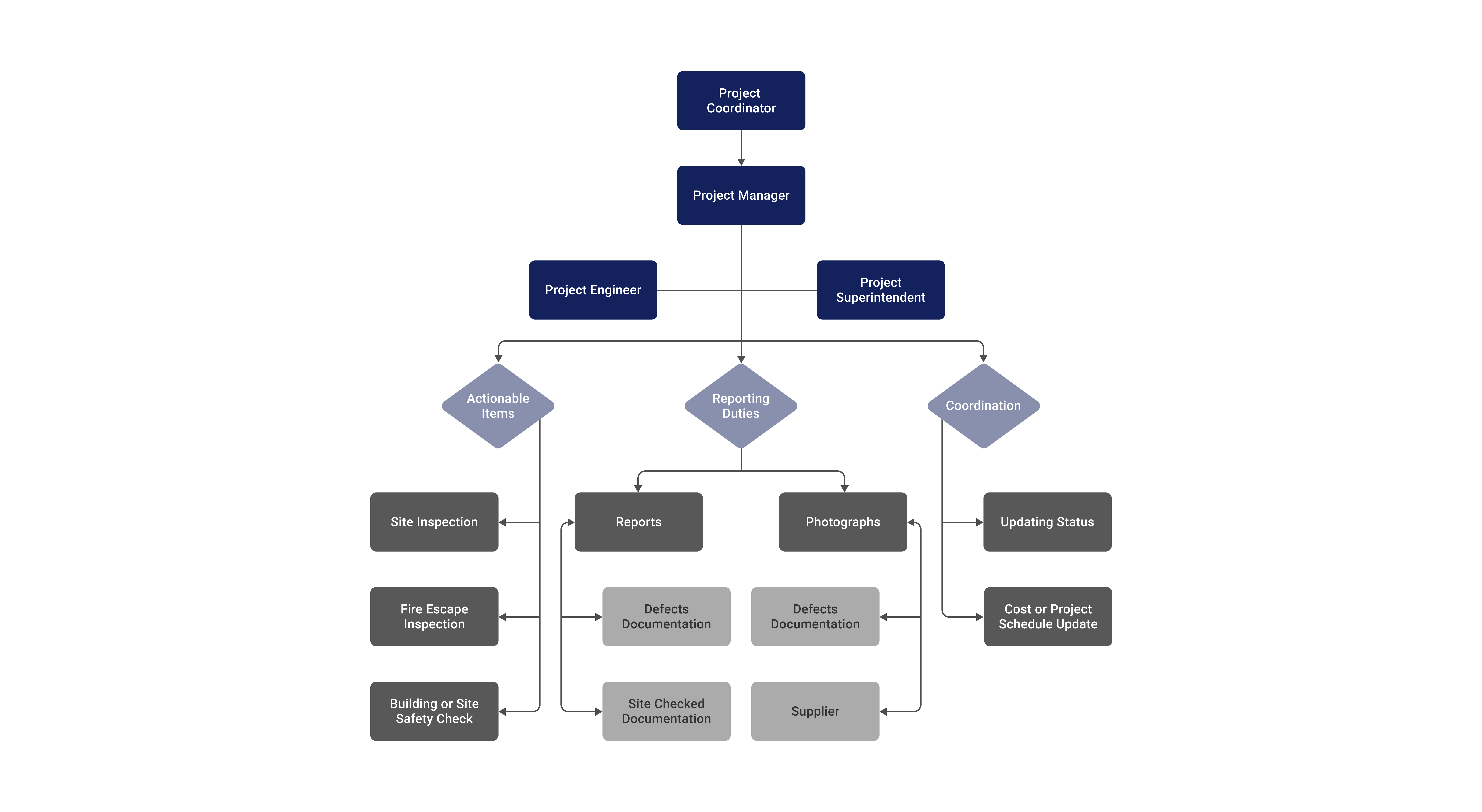 Structure of an Assignment/ Project