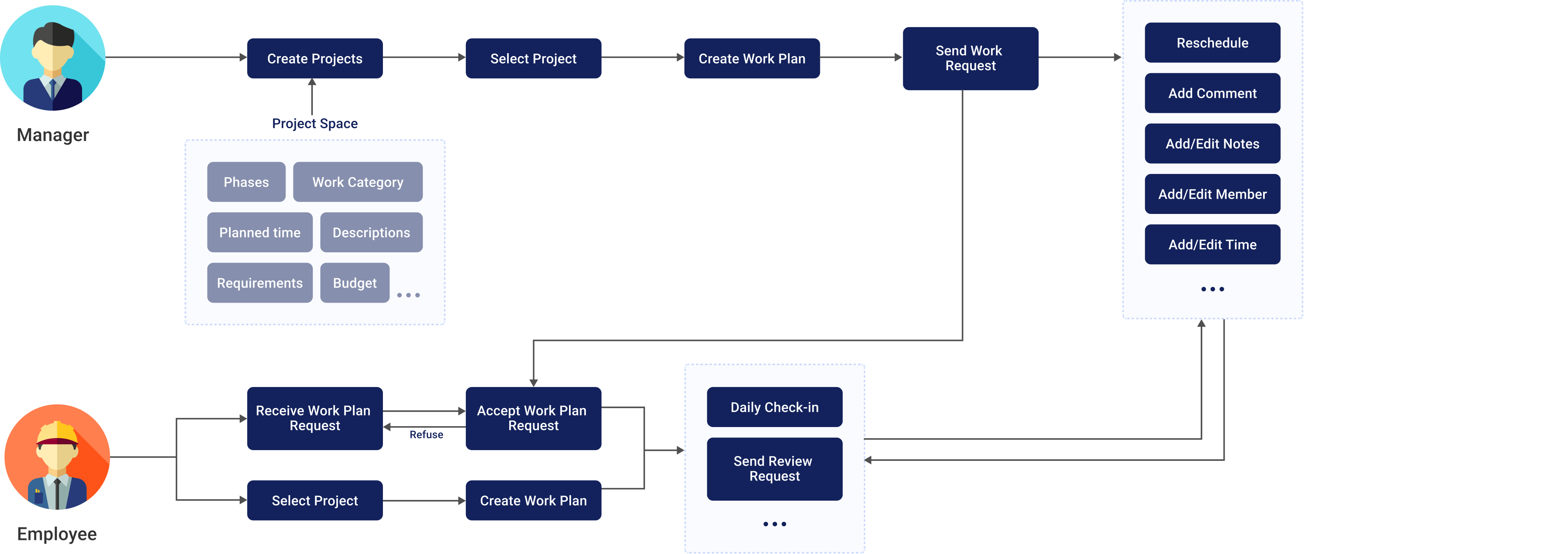 User Flow 1.0