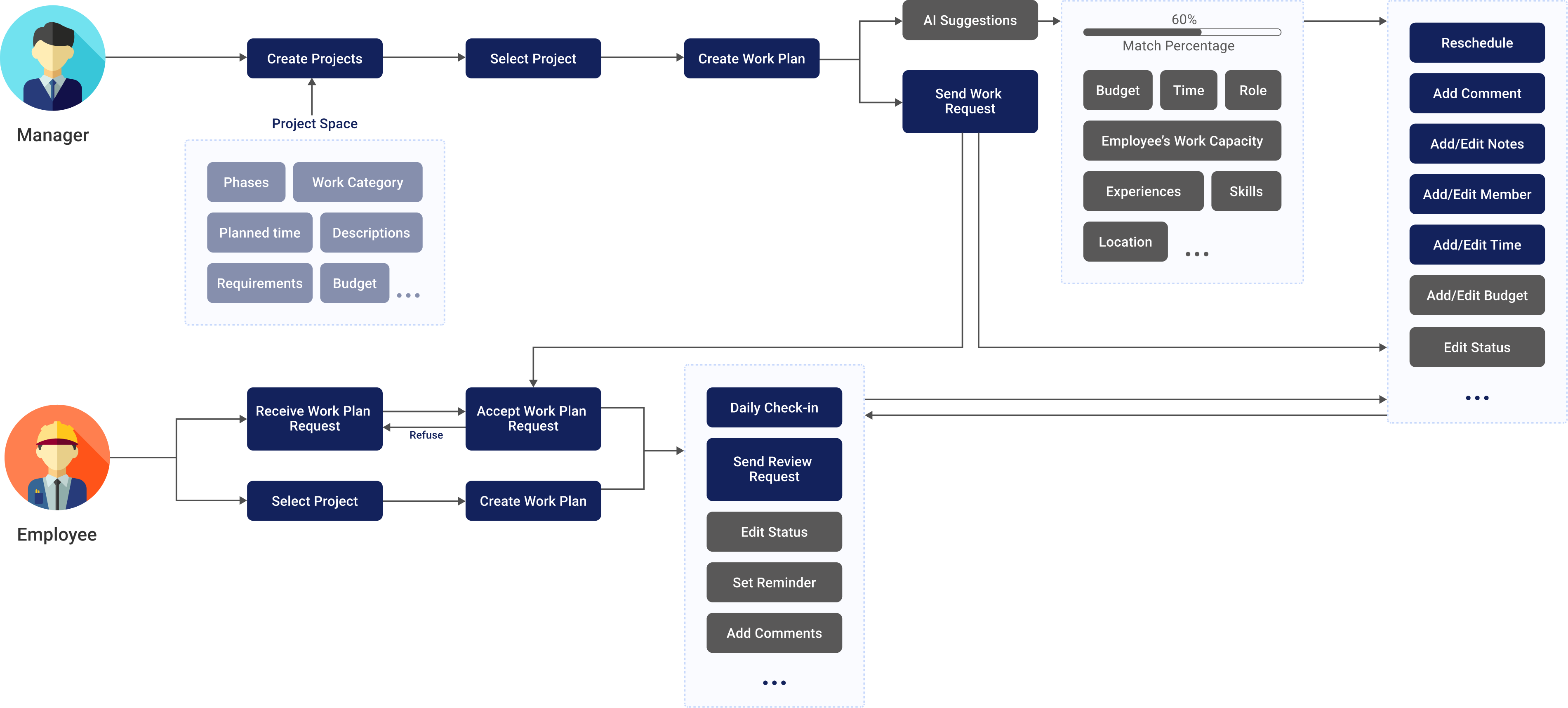 User Flow 2.0