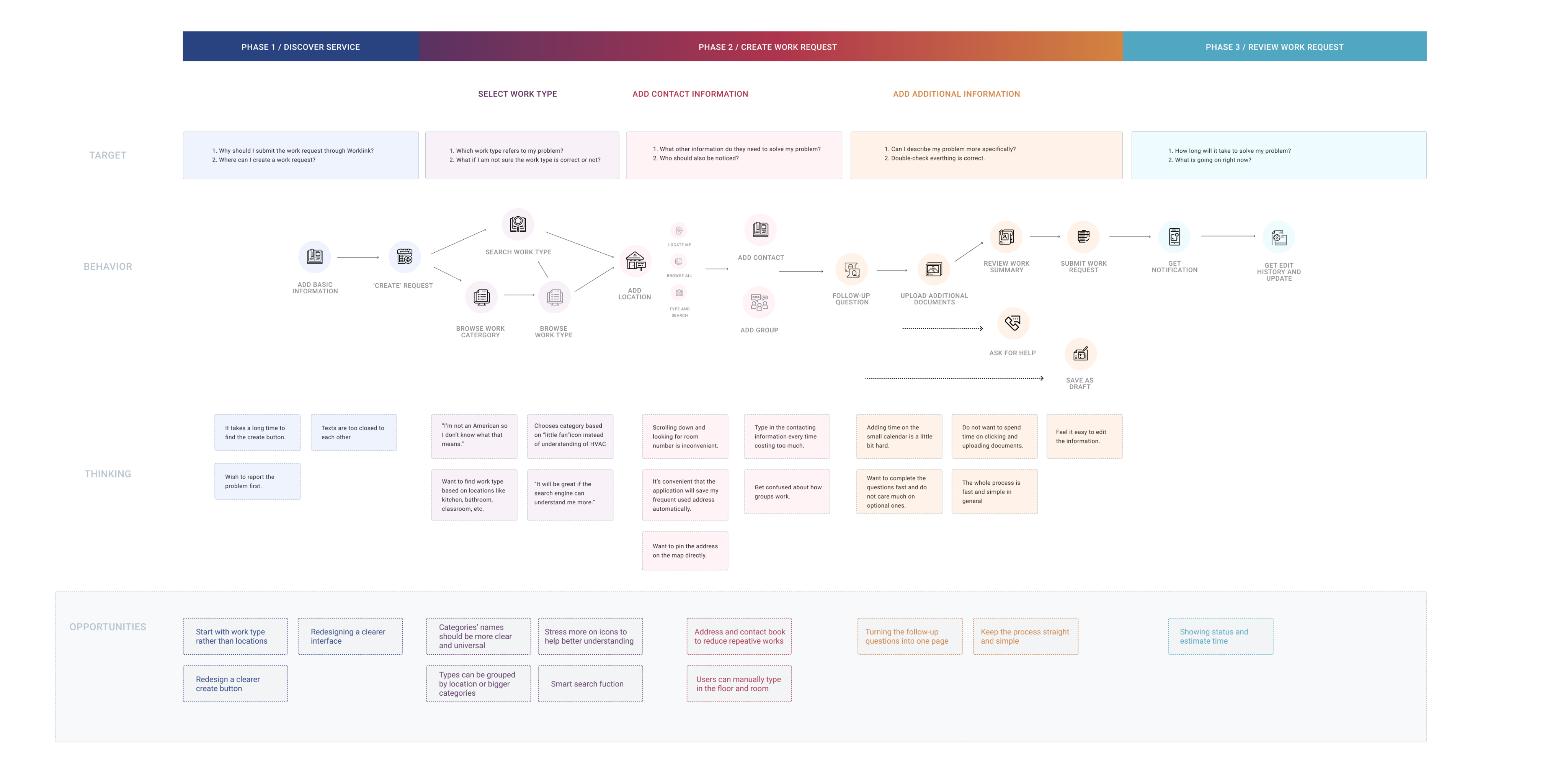 Journey Map