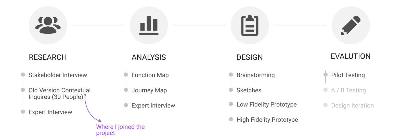 Design Process